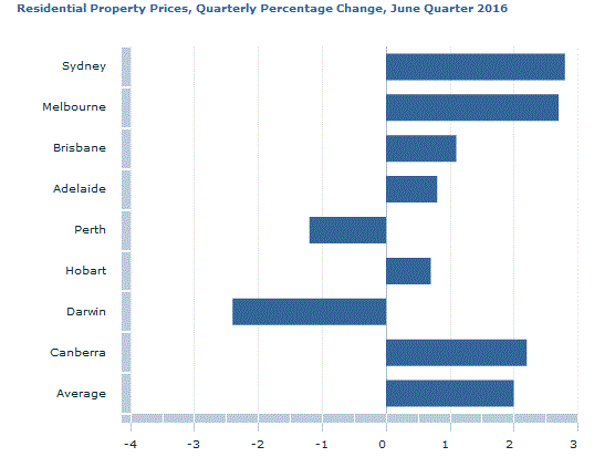 Graph Image for Residential Property Prices, Quarterly Percentage Change, June Quarter 2016